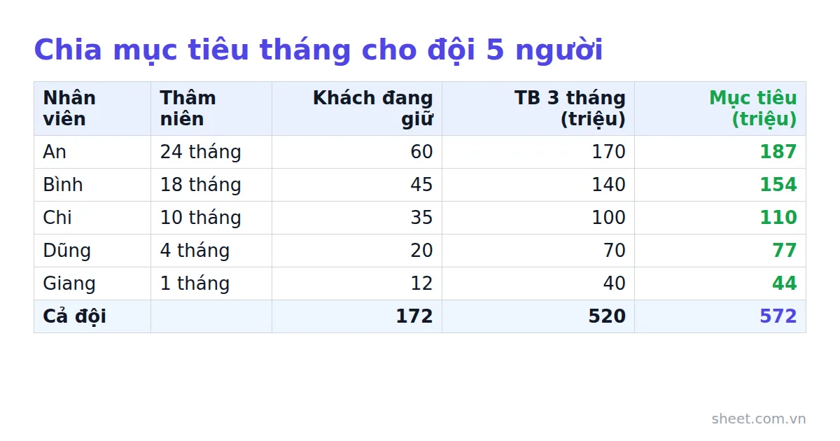 Bảng chia mục tiêu doanh số tháng cho năm nhân viên theo thâm niên, số khách đang giữ và doanh thu trung bình