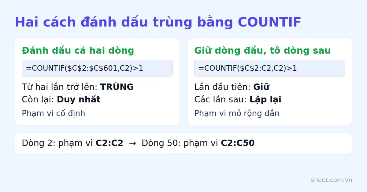 So sánh hai công thức COUNTIF: đánh dấu cả hai dòng trùng và chỉ đánh dấu dòng lặp lại