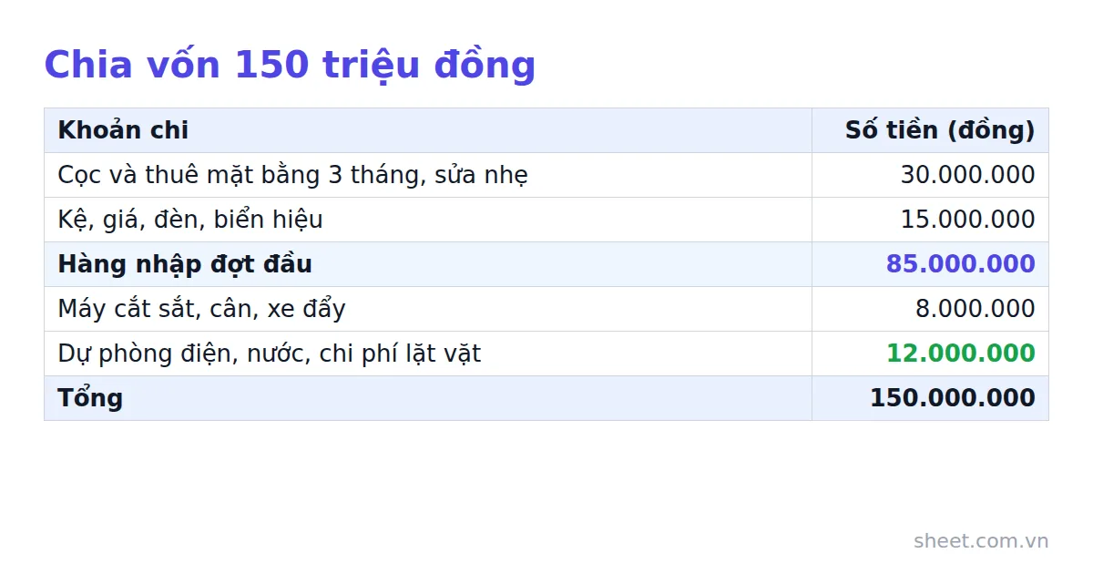 Bảng chia 150 triệu đồng vốn ban đầu cho cửa hàng kim khí thành năm khoản chi