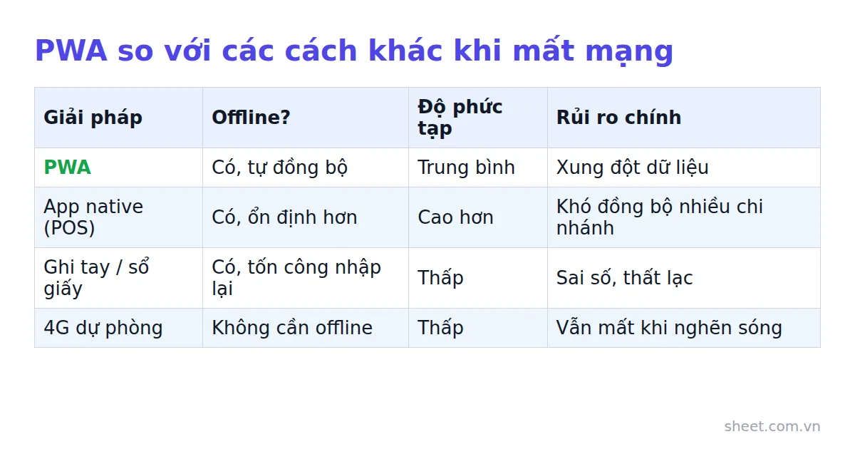 Bảng so sánh 4 giải pháp đối phó mất mạng khi bán hàng