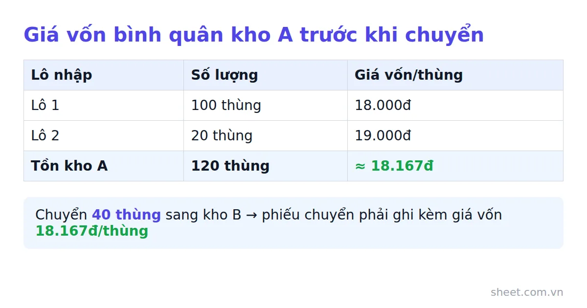 Bảng tính giá vốn bình quân kho A trước khi chuyển 40 thùng sang kho B