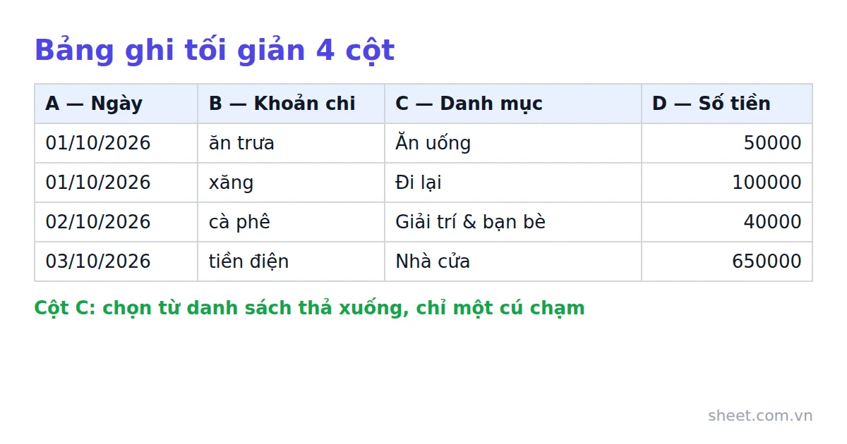 Bảng Google Sheets 4 cột Ngày, Khoản chi, Danh mục, Số tiền với bốn dòng ví dụ