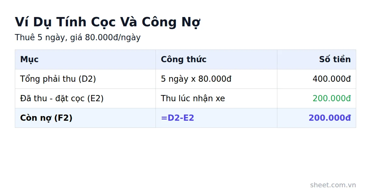 Bảng ví dụ tính tiền cọc và công nợ khi thuê xe máy 5 ngày