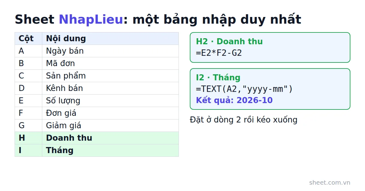 Bảng 9 cột của sheet NhapLieu từ A đến I, hai cột Doanh thu và Tháng dùng công thức