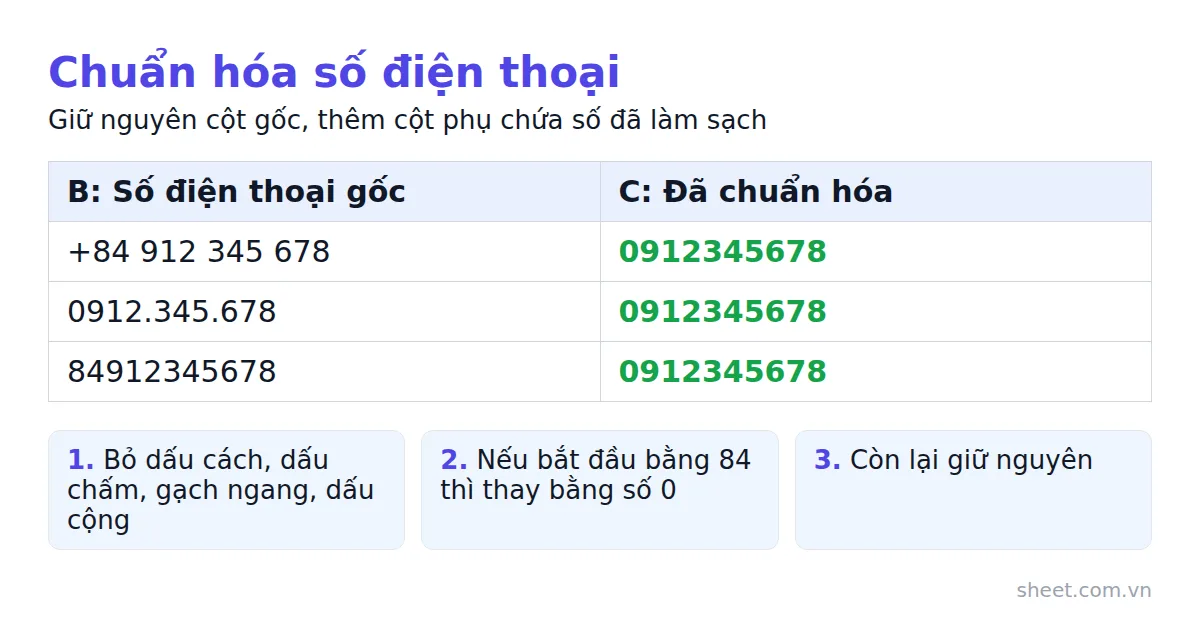 Bảng ví dụ ba cách gõ số điện thoại khác nhau đều được công thức làm sạch thành 0912345678
