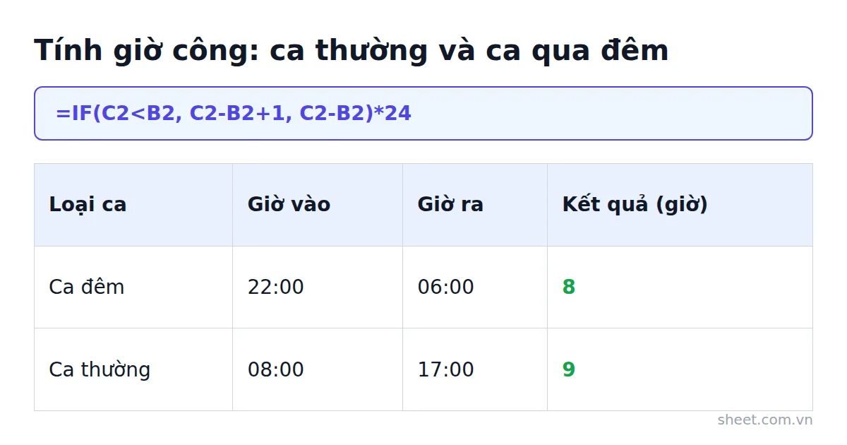 Bảng ví dụ công thức Excel tính giờ công ca đêm qua ngày mới