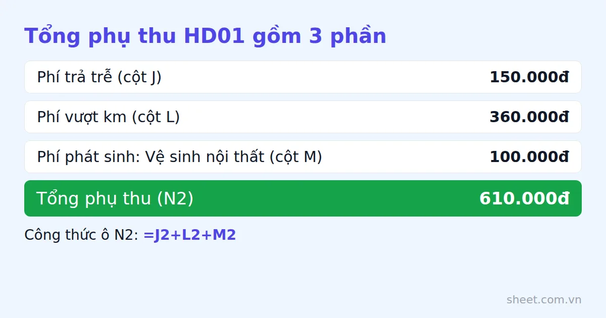 Sơ đồ cộng phí trả trễ, phí vượt km và phí phát sinh thành tổng phụ thu 610.000đ