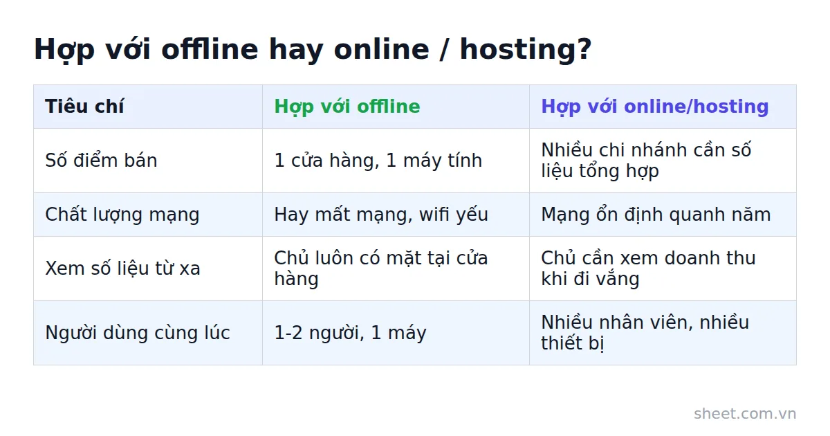 Bảng so sánh bốn tiêu chí chọn phần mềm bán hàng offline hay online hosting