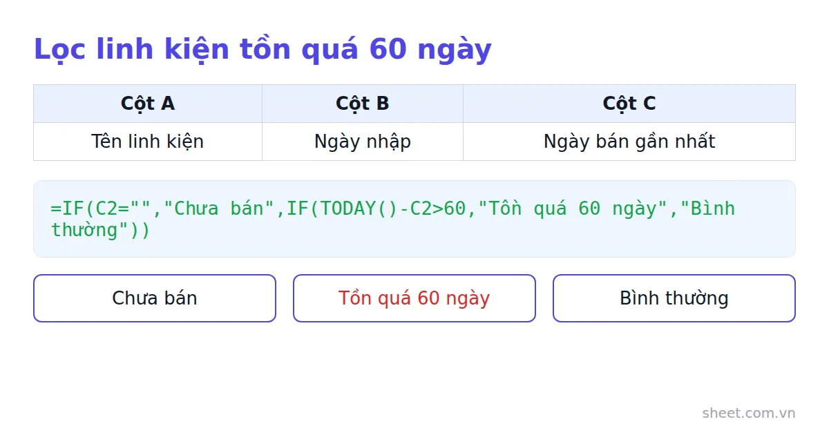 Sơ đồ công thức Google Sheets đánh dấu linh kiện tồn kho quá 60 ngày