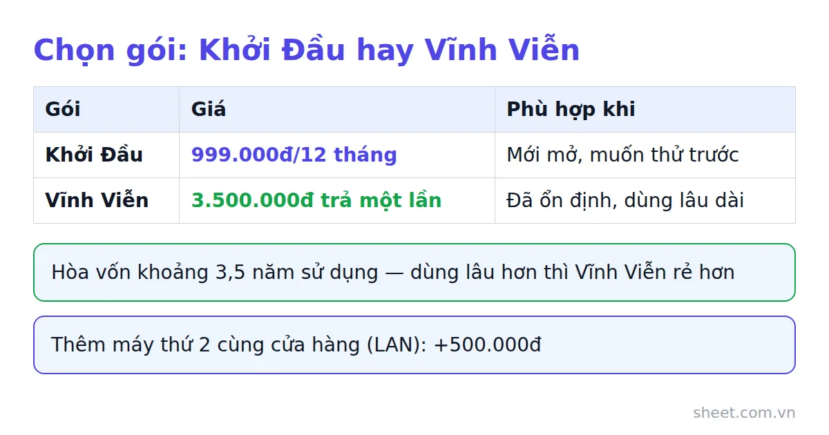 Bảng so sánh gói Khởi Đầu và Vĩnh Viễn kèm chi phí dùng thêm nhiều máy