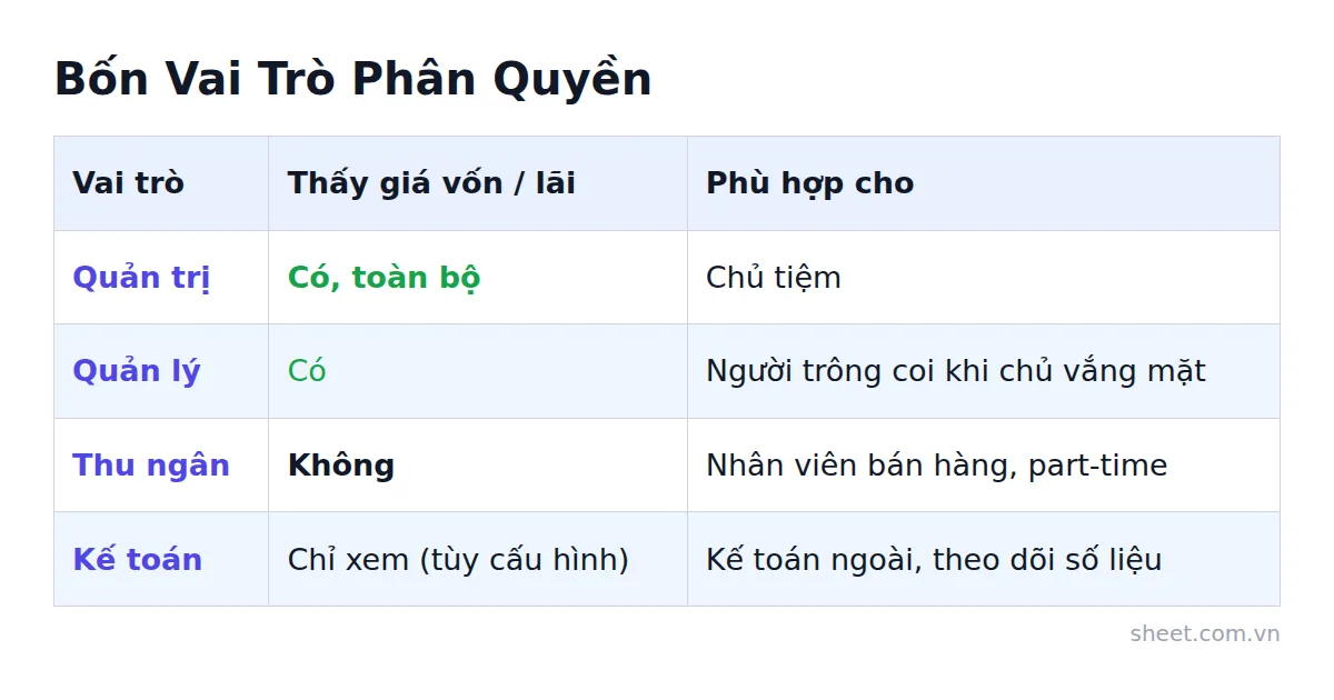 Bảng bốn vai trò phân quyền và khả năng xem giá vốn, lãi gộp