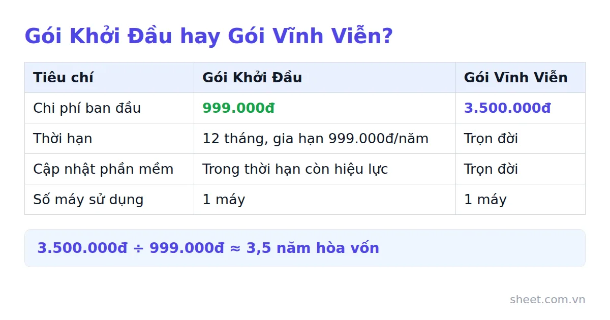 Bảng so sánh gói Khởi Đầu 999 nghìn đồng và gói Vĩnh Viễn 3,5 triệu đồng