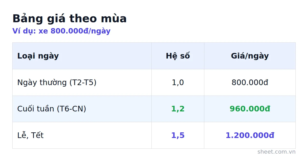 Bảng hệ số giá thuê xe theo ngày thường, cuối tuần và lễ Tết