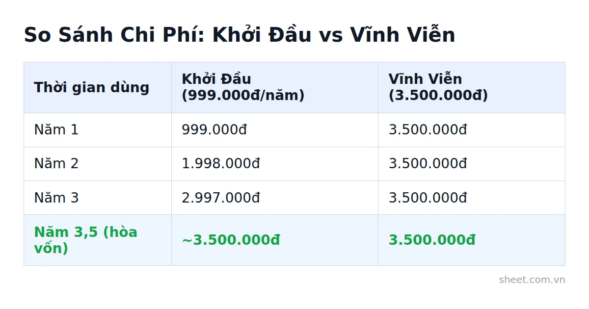 Bảng so sánh chi phí cộng dồn gói Khởi Đầu và gói Vĩnh Viễn qua các năm
