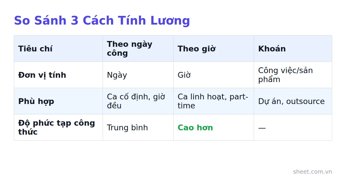 Bảng so sánh lương theo ngày công, theo giờ và khoán theo ba tiêu chí