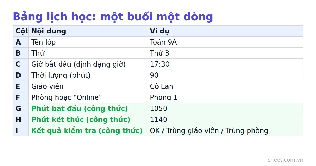 Bảng mẫu lịch học Google Sheets gồm chín cột A đến I, mỗi buổi học một dòng