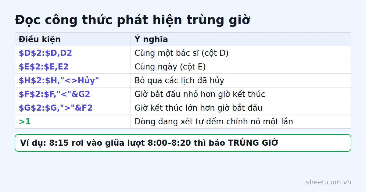 Giải thích từng điều kiện trong công thức COUNTIFS phát hiện lịch hẹn trùng giờ theo bác sĩ