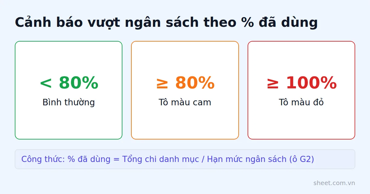Sơ đồ ba mức cảnh báo ngân sách theo phần trăm đã dùng với màu xanh cam đỏ