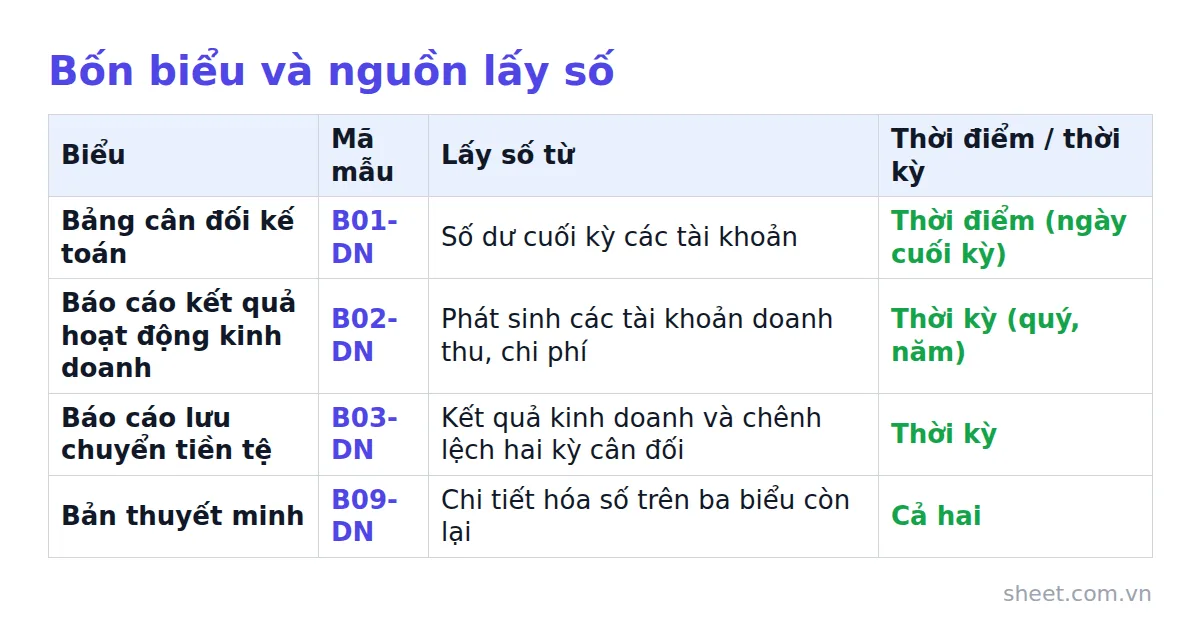 Bảng bốn biểu báo cáo tài chính, mã mẫu, nguồn lấy số và số liệu theo thời điểm hay thời kỳ