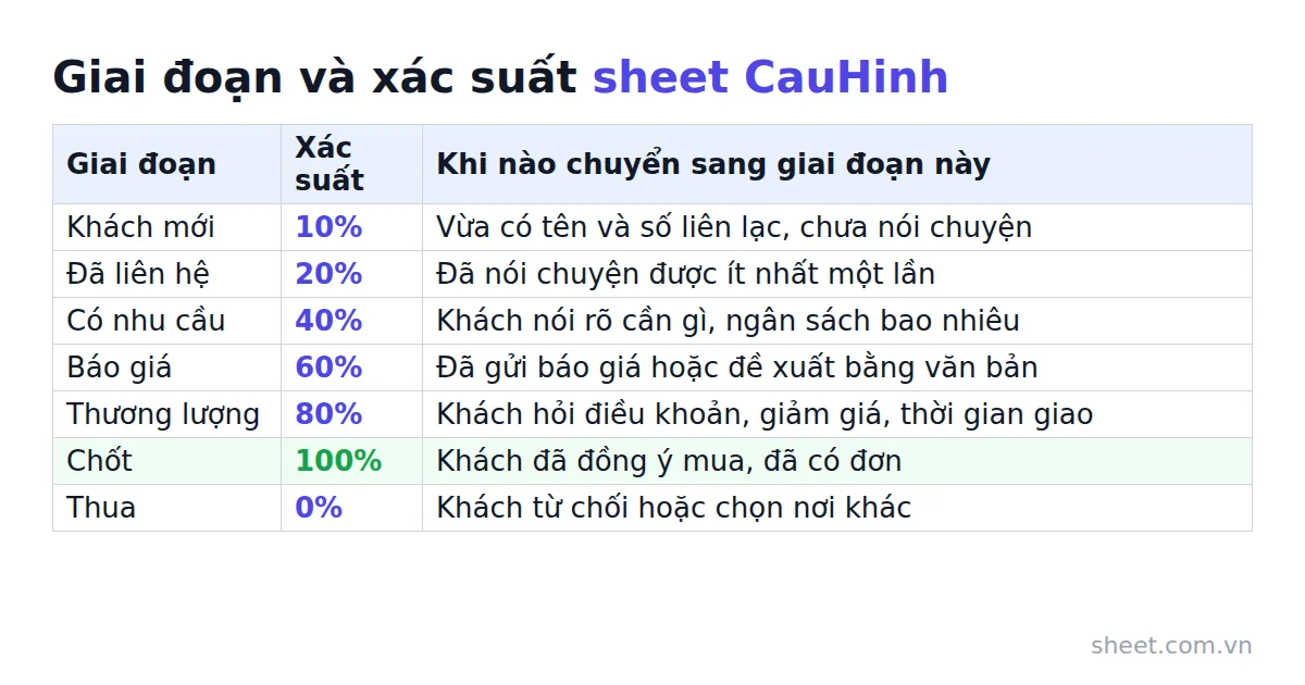 Bảng sáu giai đoạn bán hàng kèm xác suất chốt và điều kiện chuyển giai đoạn