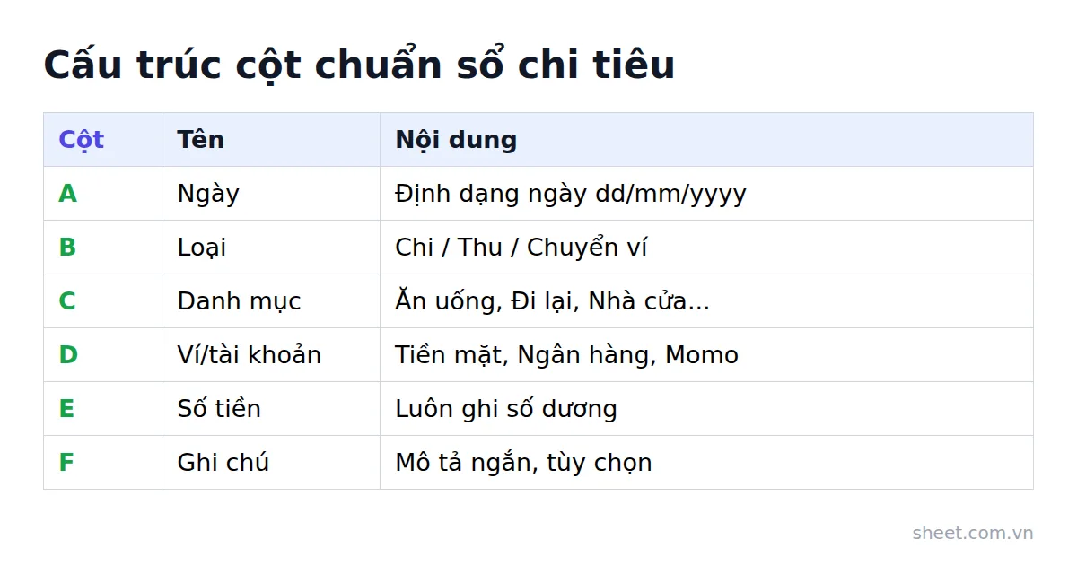 Bảng 6 cột chuẩn A đến F cho sổ chi tiêu Excel: Ngày, Loại, Danh mục, Ví, Số tiền, Ghi chú