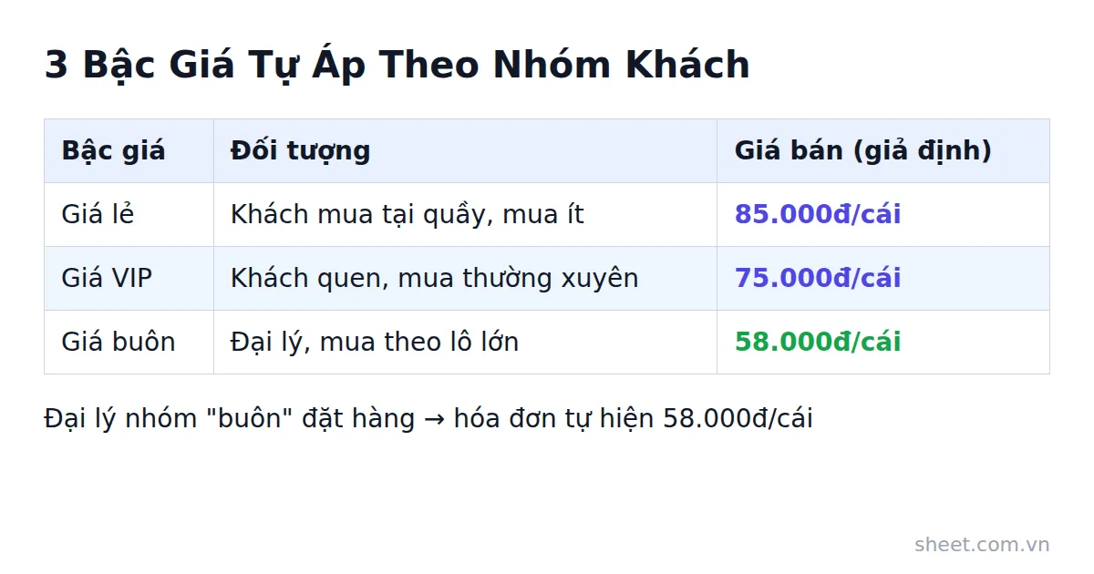 Bảng ba bậc giá lẻ, VIP, buôn tự áp theo nhóm khách hàng