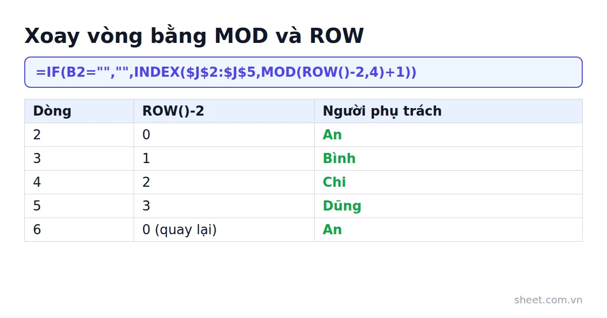 Bảng minh họa công thức MOD và ROW chia khách xoay vòng cho bốn nhân viên theo từng dòng