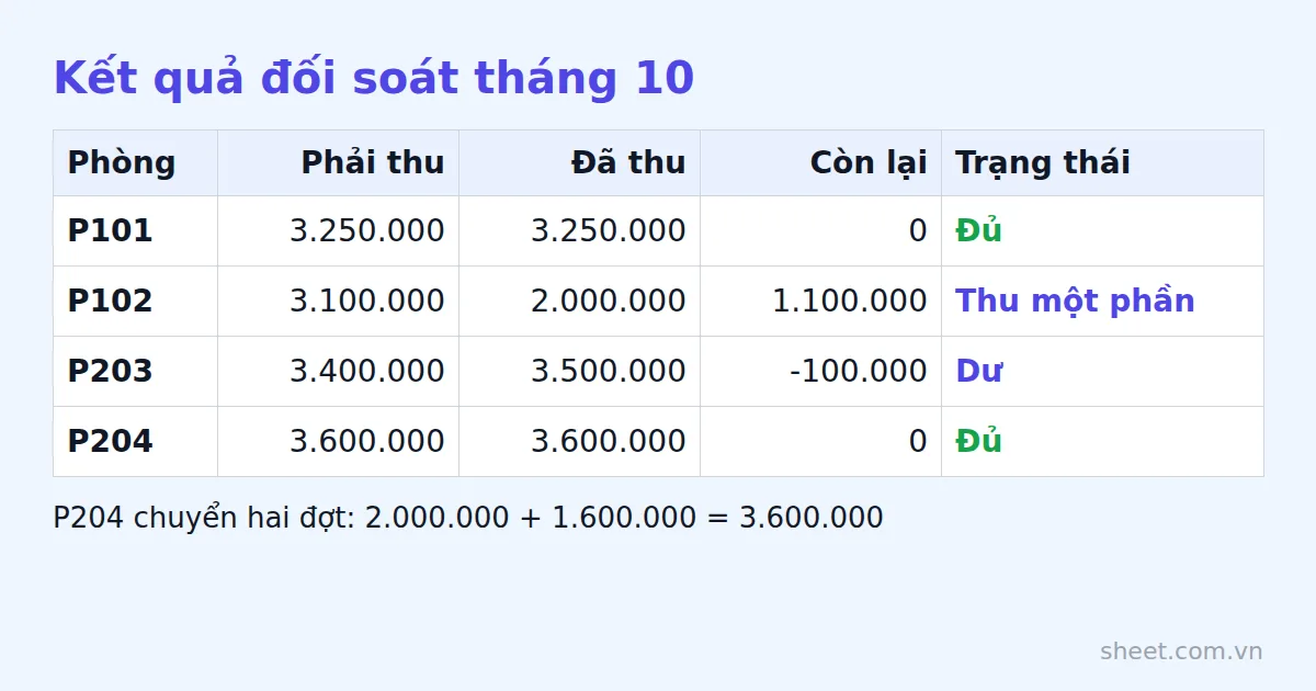 Bảng kết quả đối soát tháng 10 gồm phải thu, đã thu, còn lại và trạng thái từng phòng