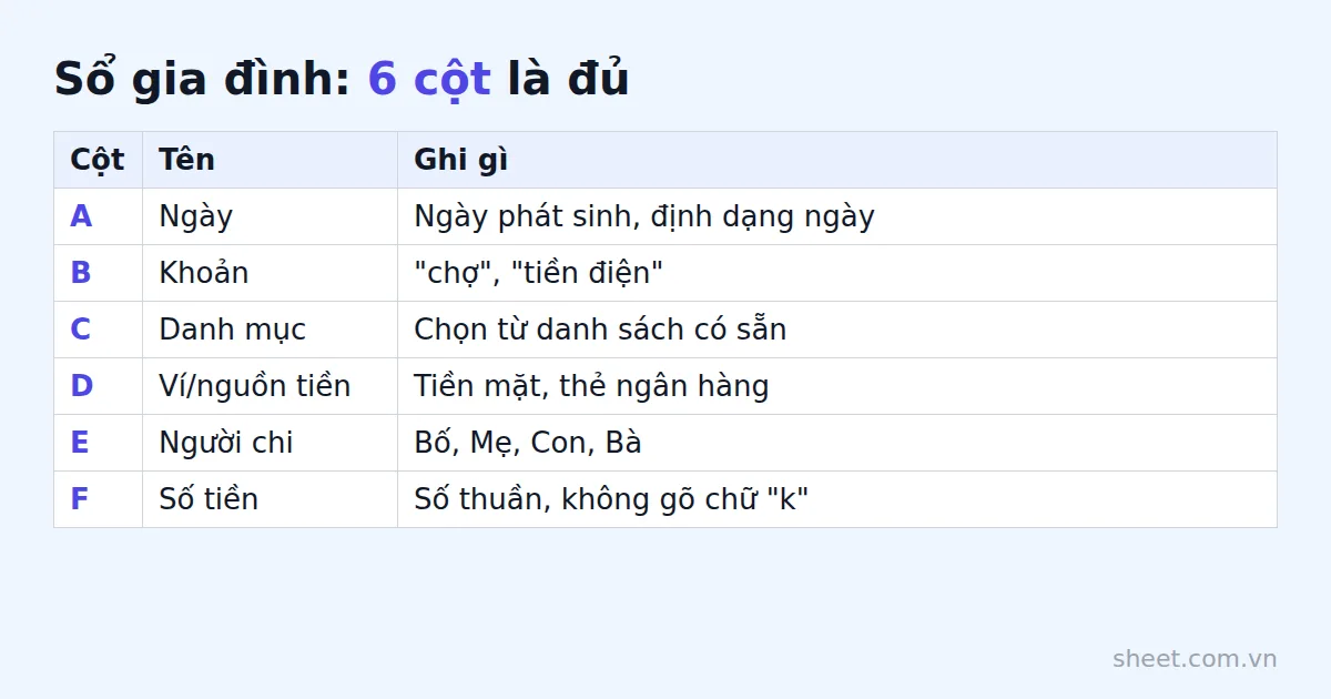 Bảng sáu cột của sổ thu chi gia đình: Ngày, Khoản, Danh mục, Ví/nguồn tiền, Người chi, Số tiền