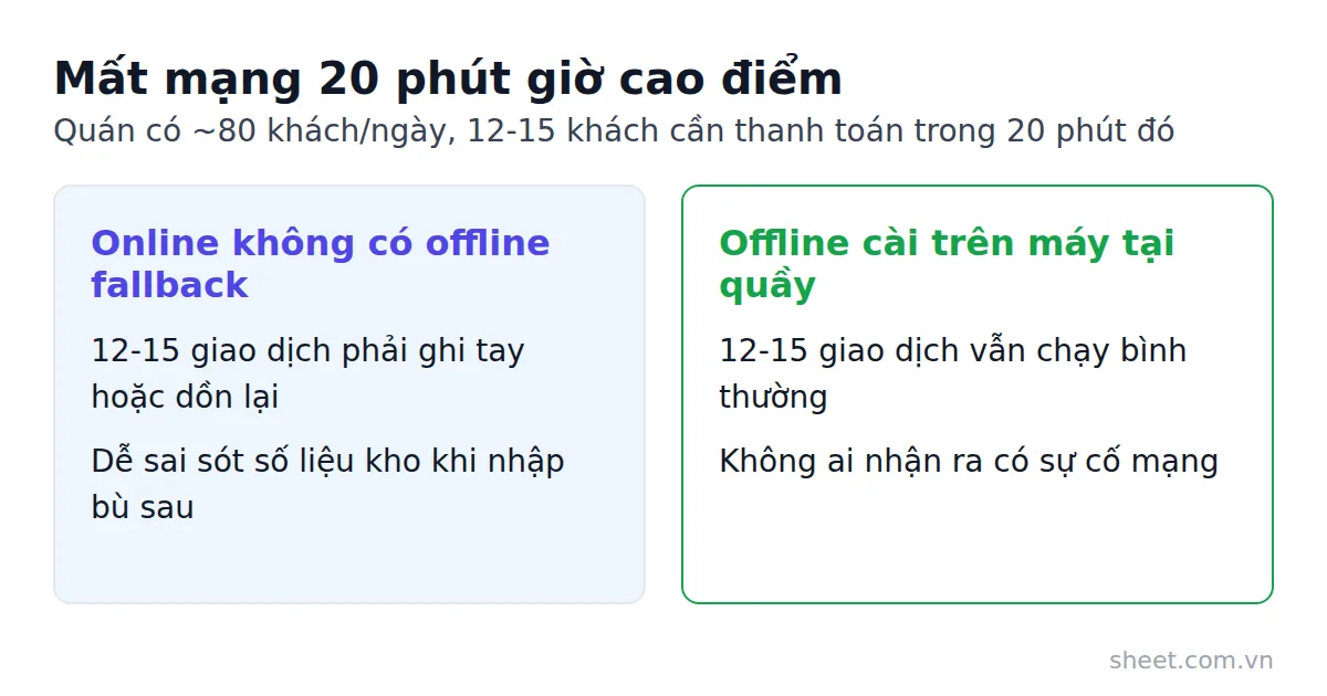 Sơ đồ so sánh 12-15 khách thanh toán khi mất mạng 20 phút giữa phần mềm online và offline