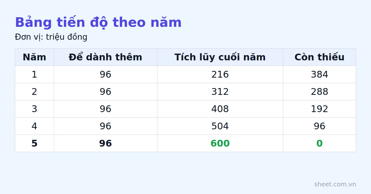 Bảng tiến độ năm năm cho thấy số tiền tích lũy tăng dần và phần còn thiếu giảm về 0 theo từng năm
