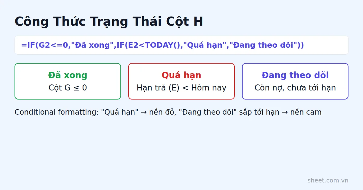 Sơ đồ công thức IF TODAY phân loại trạng thái khoản vay thành ba nhóm