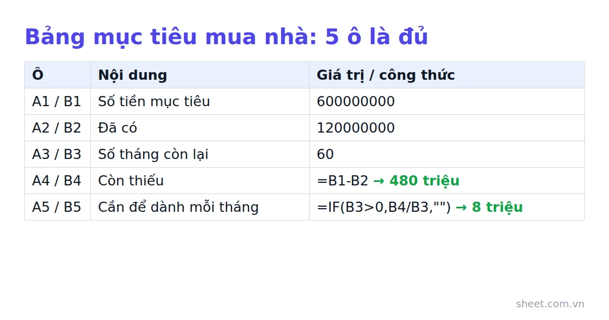 Bảng mẫu Google Sheets gồm số tiền mục tiêu, số đã có, số tháng còn lại và công thức tính tiền để dành mỗi tháng