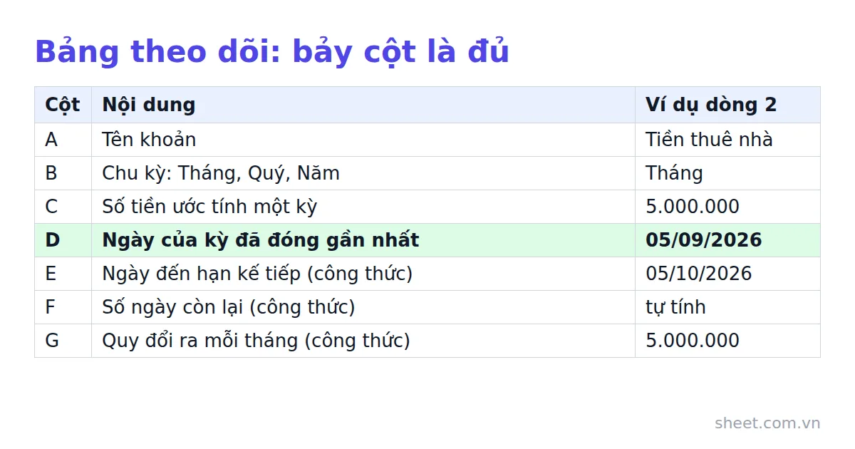 Bảng mẫu bảy cột theo dõi chi phí cố định với công thức tự tính ngày đến hạn