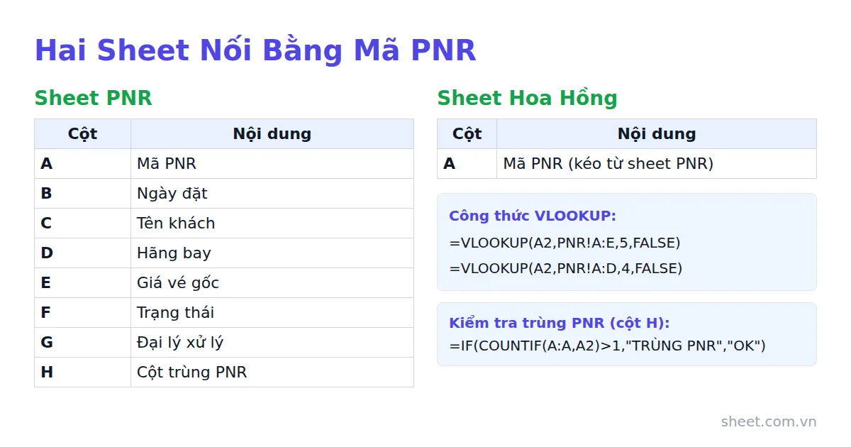 Bảng cấu trúc cột sheet PNR và sheet Hoa Hồng nối bằng mã PNR