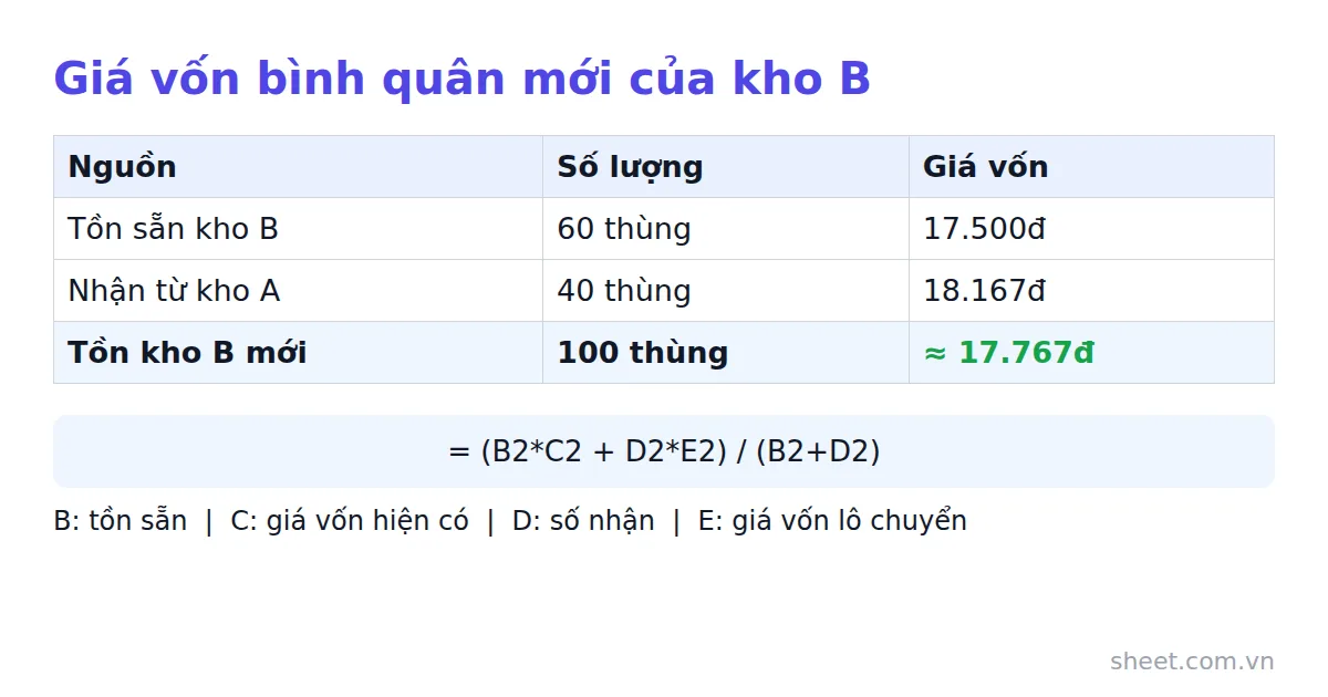 Công thức và bảng tính giá vốn bình quân mới của kho B sau khi nhận hàng chuyển
