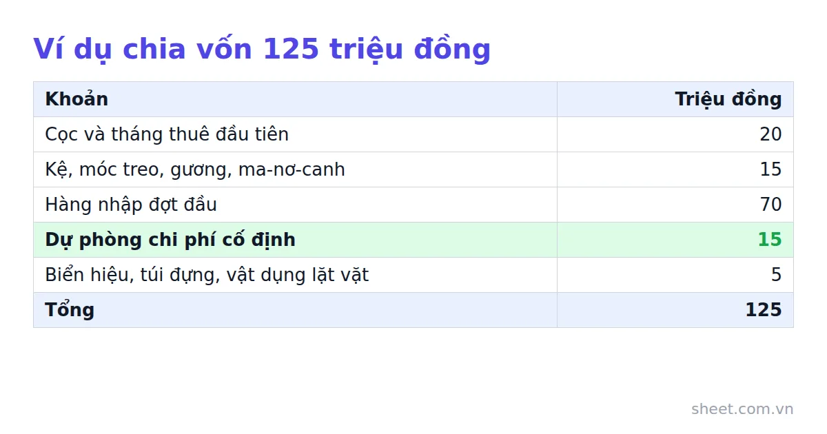 Bảng ví dụ chia 125 triệu đồng vốn mở cửa hàng quần áo trẻ em theo từng khoản