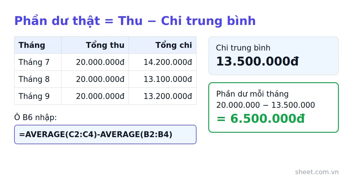 Bảng ba tháng thu chi của Minh và cách tính phần dư mỗi tháng bằng hàm AVERAGE