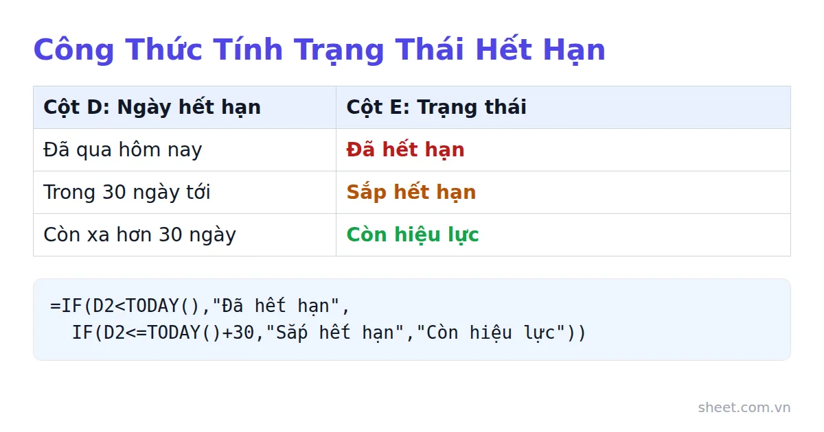 Bảng công thức Sheets tính trạng thái hết hạn hợp đồng theo ba mức độ