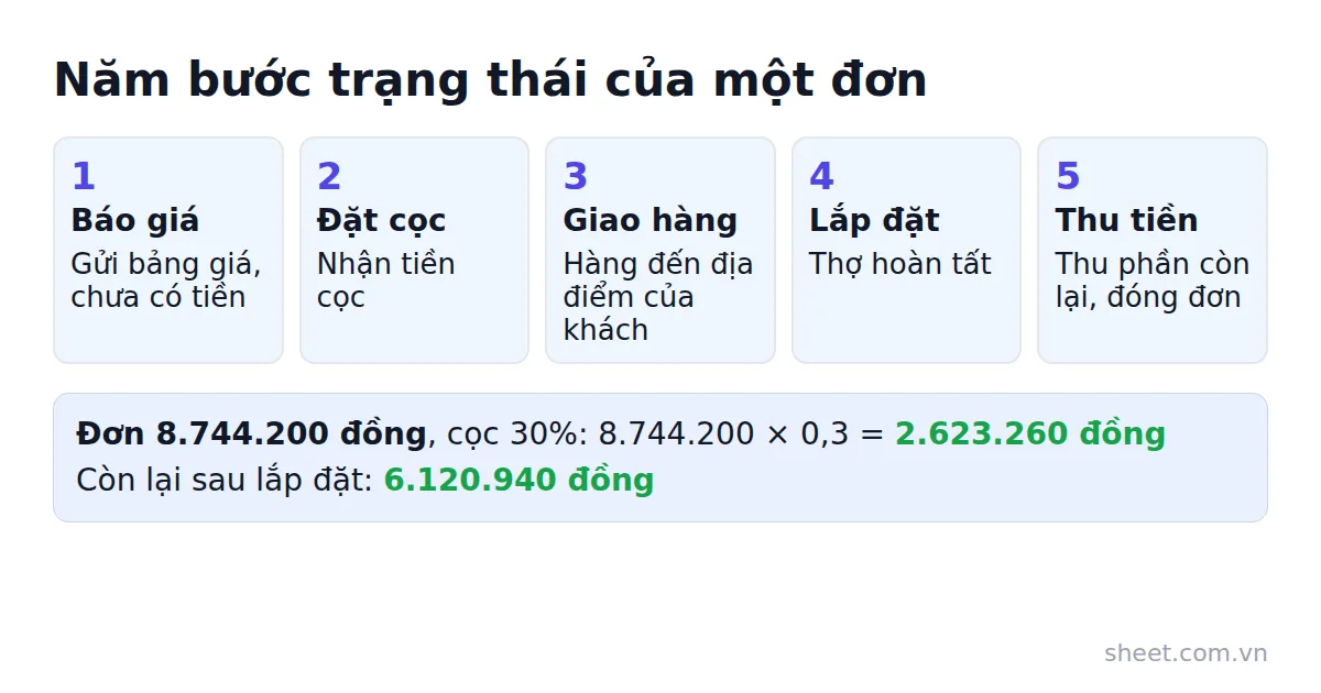 Sơ đồ năm bước trạng thái đơn hàng từ báo giá đến thu tiền kèm tiền cọc 30%