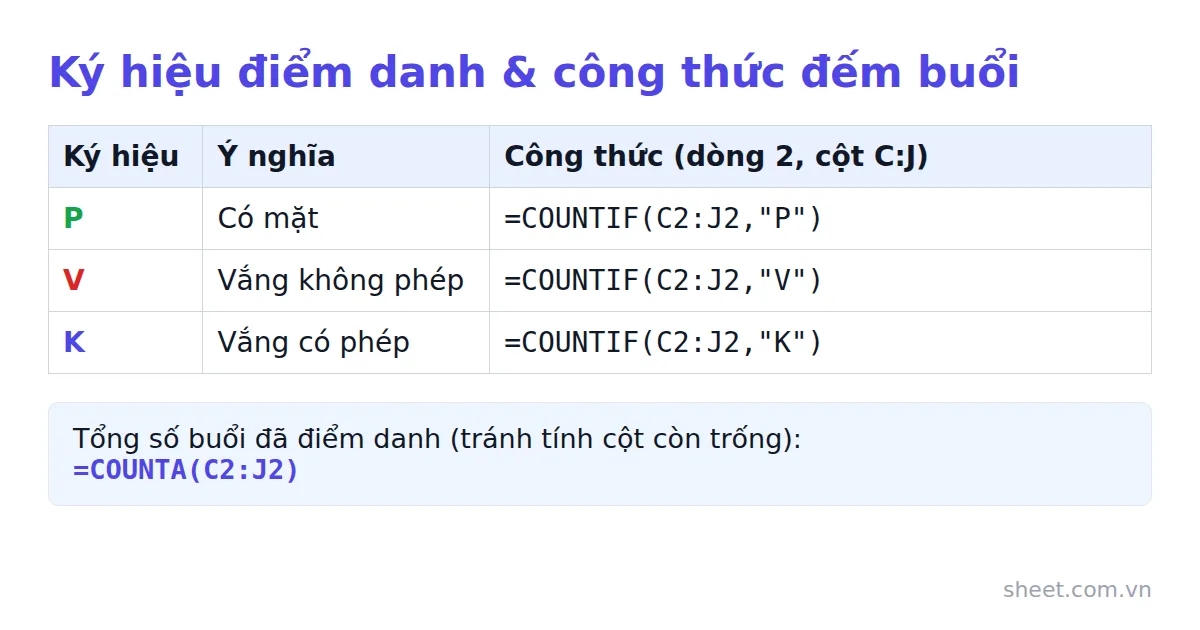 Bảng 3 ký hiệu điểm danh P V K và 3 công thức COUNTIF COUNTA tương ứng
