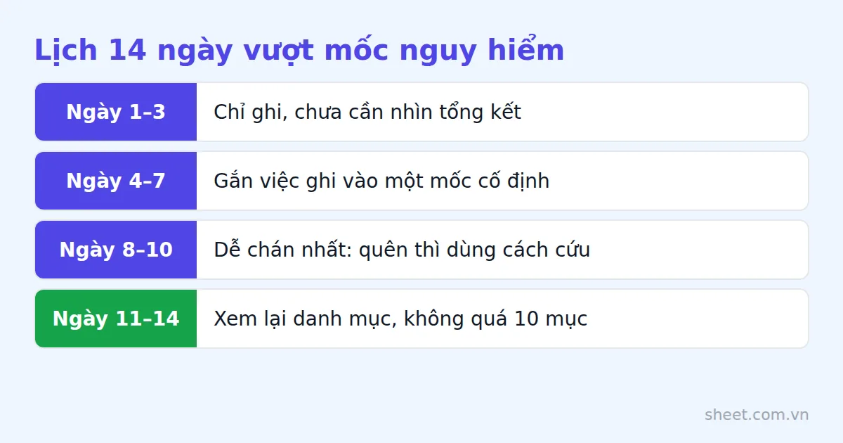 Lịch 14 ngày chia bốn giai đoạn giúp vượt qua mốc bỏ cuộc khi ghi chi tiêu