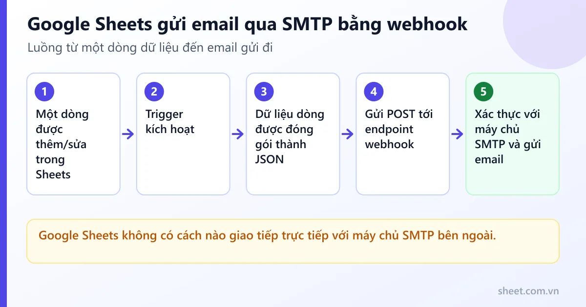 Luồng Google Sheets gửi email qua SMTP bằng webhook: trigger, đóng gói JSON, POST tới relay rồi gửi email