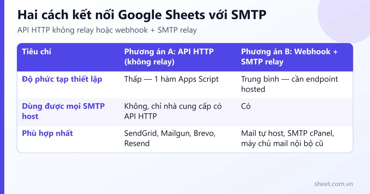 So sánh hai phương án kết nối Google Sheets với SMTP: gọi API HTTP trực tiếp hoặc dùng webhook relay