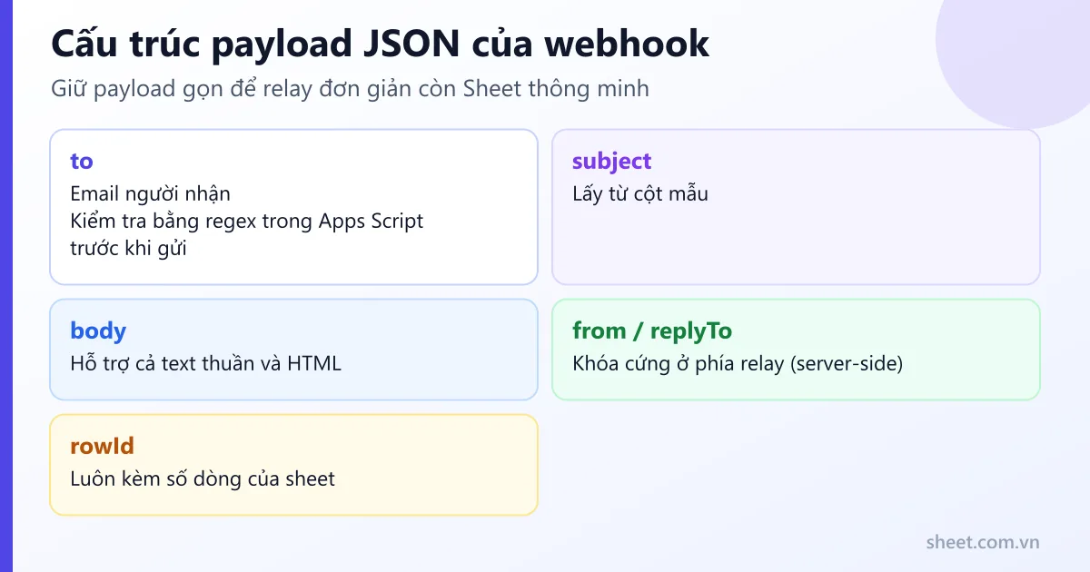 Cấu trúc payload JSON webhook gửi email từ Google Sheets gồm to, subject, body, from, replyTo và rowId