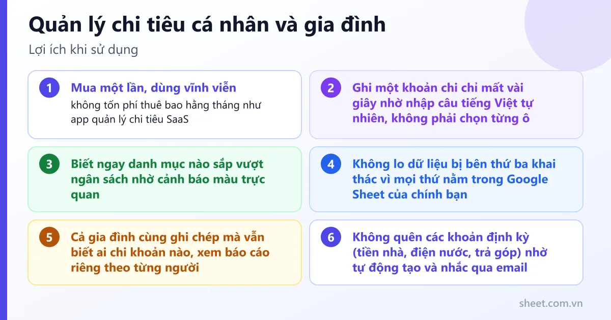 Lợi ích khi dùng Quản lý chi tiêu cá nhân và gia đình: mua một lần, dùng vĩnh viễn