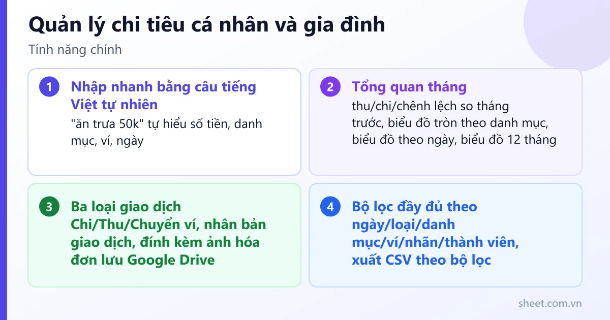 Tính năng chính của Quản lý chi tiêu cá nhân và gia đình: nhập nhanh bằng câu tiếng Việt tự nhiên, tổng quan tháng