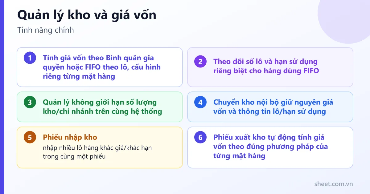Tính năng chính của Quản lý kho và giá vốn: tính giá vốn theo Bình quân gia quyền hoặc FIFO theo lô, cấu hình riêng từng mặt